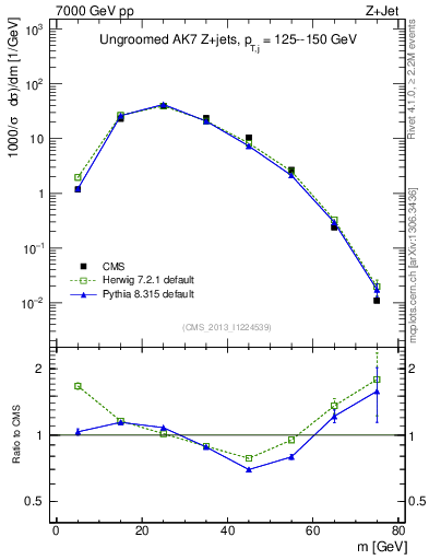Plot of j.m in 7000 GeV pp collisions