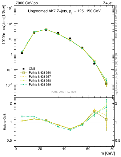 Plot of j.m in 7000 GeV pp collisions