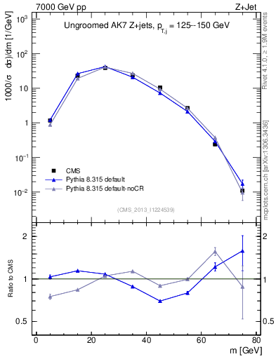 Plot of j.m in 7000 GeV pp collisions