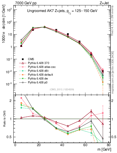 Plot of j.m in 7000 GeV pp collisions