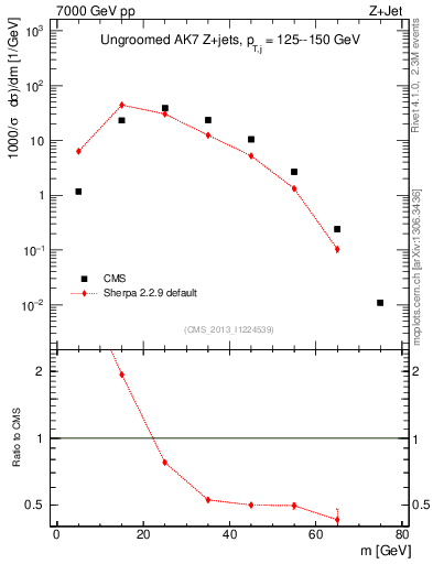 Plot of j.m in 7000 GeV pp collisions