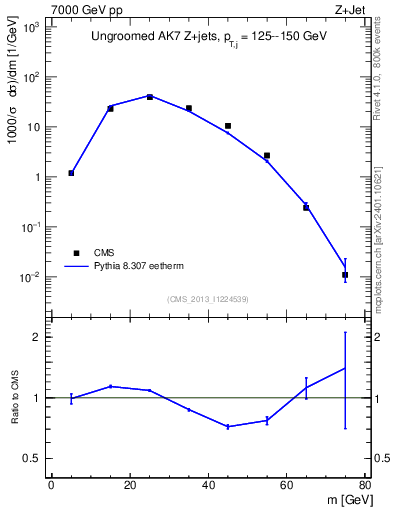 Plot of j.m in 7000 GeV pp collisions