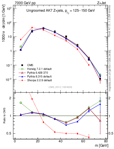 Plot of j.m in 7000 GeV pp collisions