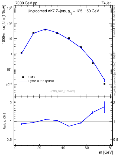 Plot of j.m in 7000 GeV pp collisions
