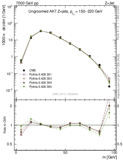 Plot of j.m in 7000 GeV pp collisions