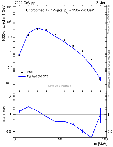 Plot of j.m in 7000 GeV pp collisions