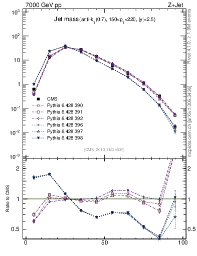 Plot of j.m in 7000 GeV pp collisions