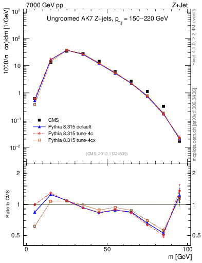 Plot of j.m in 7000 GeV pp collisions