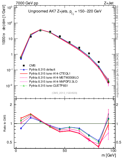 Plot of j.m in 7000 GeV pp collisions