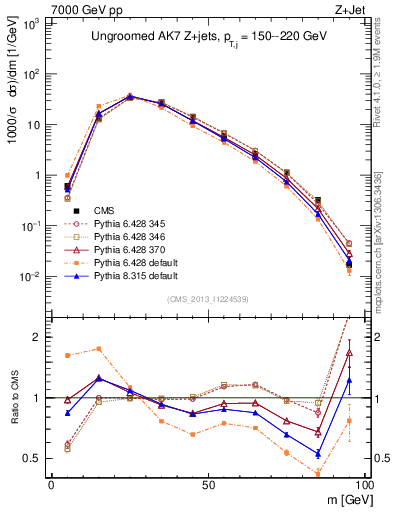Plot of j.m in 7000 GeV pp collisions