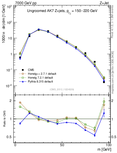 Plot of j.m in 7000 GeV pp collisions