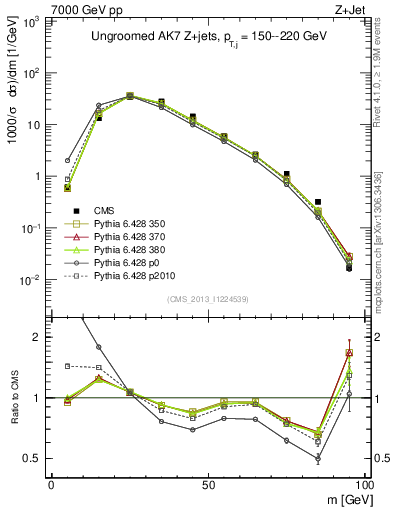 Plot of j.m in 7000 GeV pp collisions