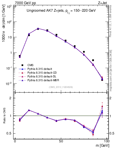 Plot of j.m in 7000 GeV pp collisions