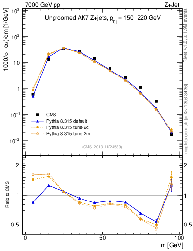 Plot of j.m in 7000 GeV pp collisions