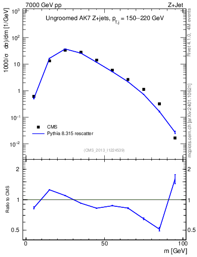 Plot of j.m in 7000 GeV pp collisions