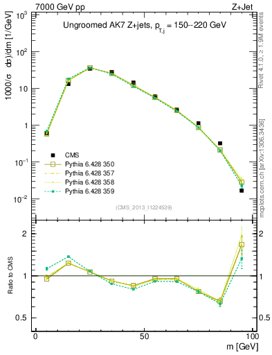 Plot of j.m in 7000 GeV pp collisions