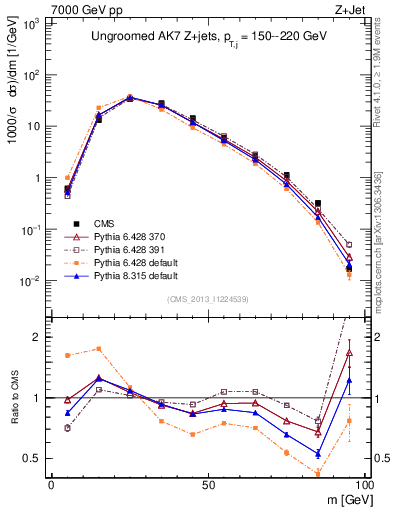 Plot of j.m in 7000 GeV pp collisions