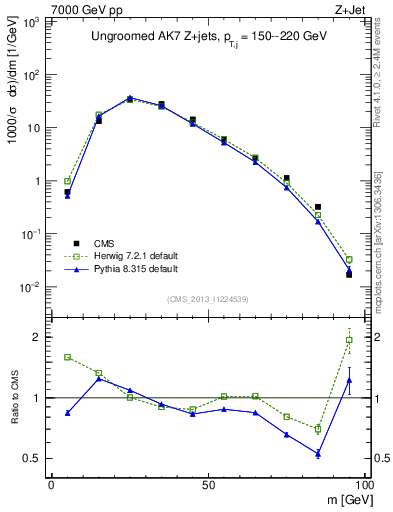 Plot of j.m in 7000 GeV pp collisions