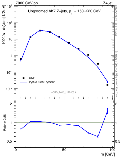 Plot of j.m in 7000 GeV pp collisions