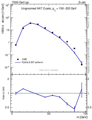 Plot of j.m in 7000 GeV pp collisions