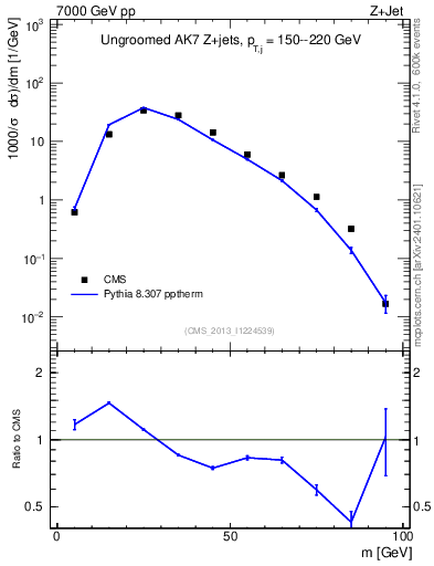 Plot of j.m in 7000 GeV pp collisions