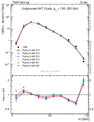 Plot of j.m in 7000 GeV pp collisions