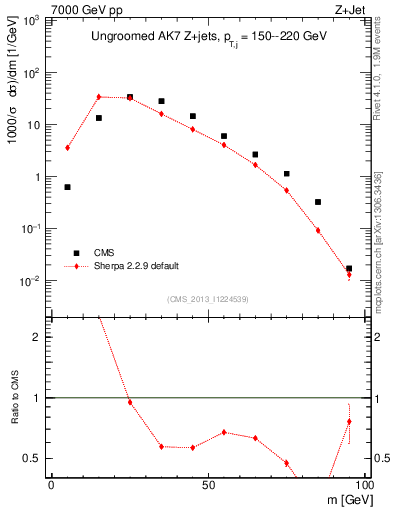 Plot of j.m in 7000 GeV pp collisions