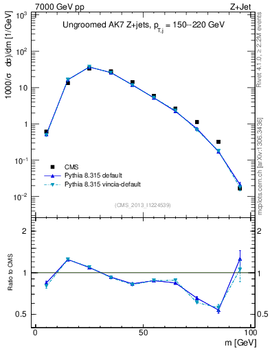 Plot of j.m in 7000 GeV pp collisions