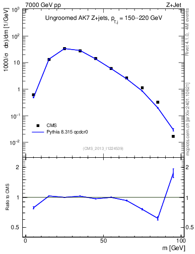 Plot of j.m in 7000 GeV pp collisions