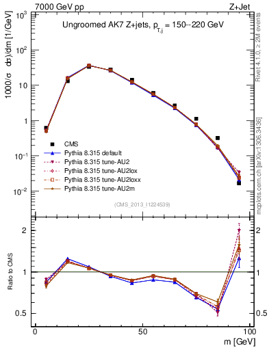 Plot of j.m in 7000 GeV pp collisions
