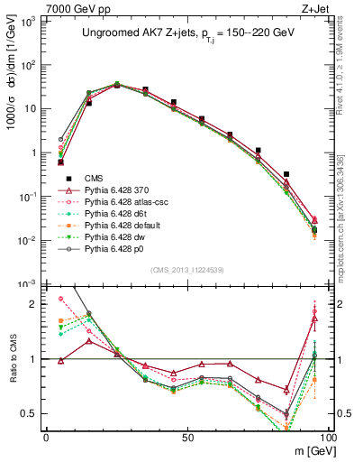 Plot of j.m in 7000 GeV pp collisions
