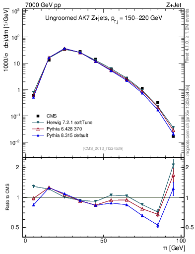 Plot of j.m in 7000 GeV pp collisions