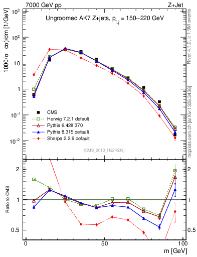 Plot of j.m in 7000 GeV pp collisions