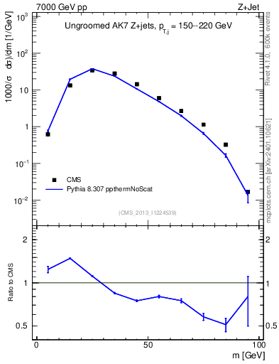 Plot of j.m in 7000 GeV pp collisions
