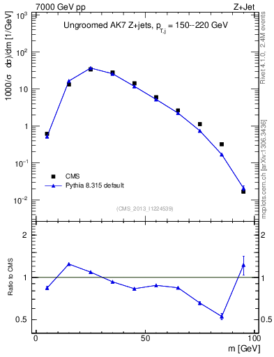 Plot of j.m in 7000 GeV pp collisions