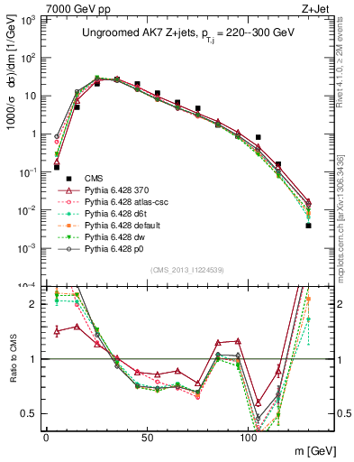 Plot of j.m in 7000 GeV pp collisions