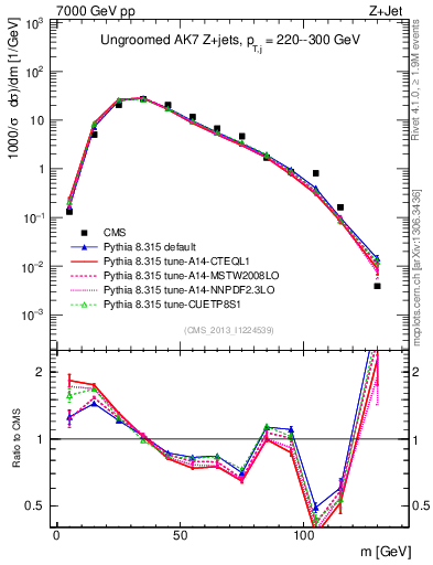 Plot of j.m in 7000 GeV pp collisions