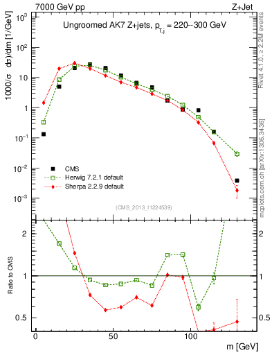 Plot of j.m in 7000 GeV pp collisions