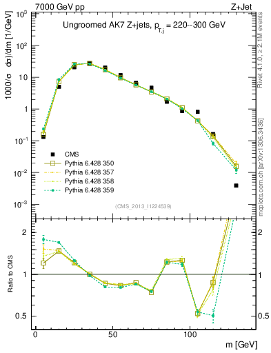 Plot of j.m in 7000 GeV pp collisions