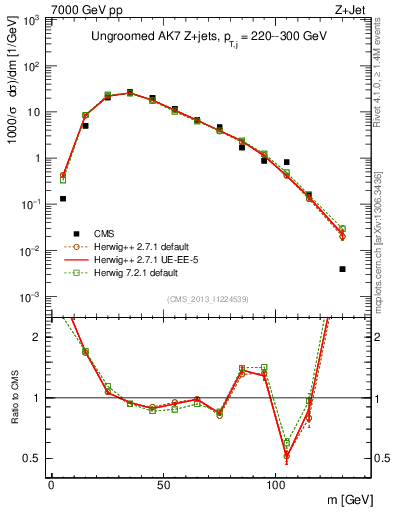 Plot of j.m in 7000 GeV pp collisions