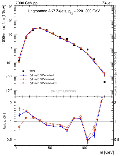 Plot of j.m in 7000 GeV pp collisions