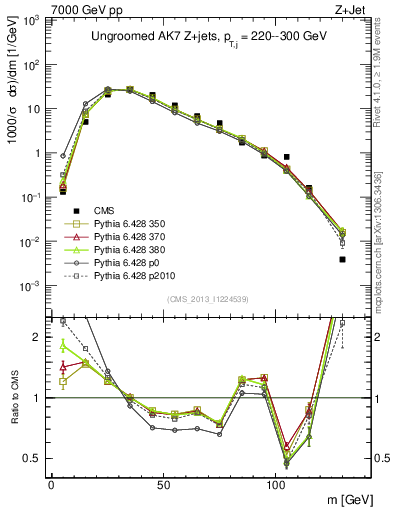 Plot of j.m in 7000 GeV pp collisions