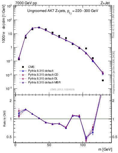 Plot of j.m in 7000 GeV pp collisions