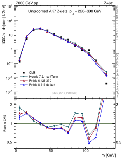 Plot of j.m in 7000 GeV pp collisions