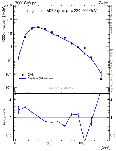 Plot of j.m in 7000 GeV pp collisions