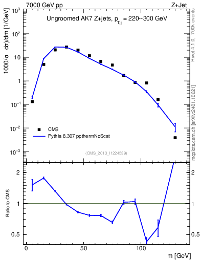Plot of j.m in 7000 GeV pp collisions