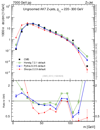 Plot of j.m in 7000 GeV pp collisions