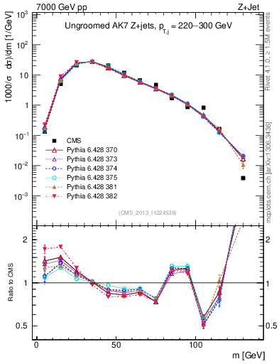 Plot of j.m in 7000 GeV pp collisions