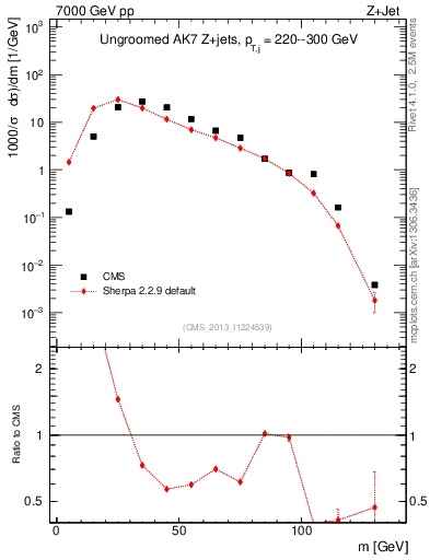 Plot of j.m in 7000 GeV pp collisions