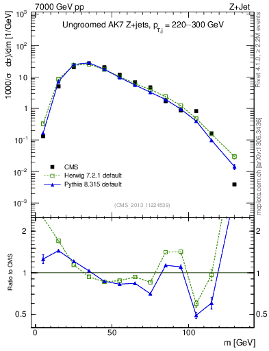 Plot of j.m in 7000 GeV pp collisions
